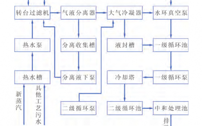 　某公司过滤工艺真空系统所产生的废气、污水及能量消耗分析