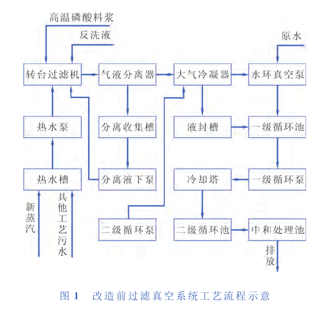 　某公司过滤工艺真空系统所产生的废气、污水及能量消耗分析